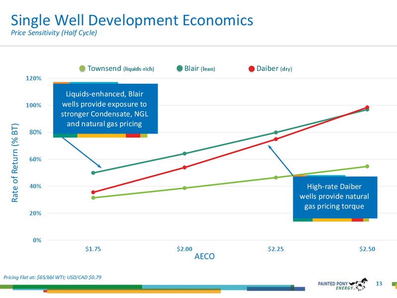 May 2018 Investor Update – Painted Pony Energy Ltd. – slide 13