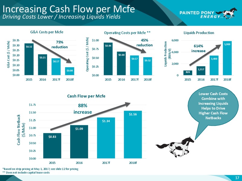June 2017 Investor Presentation – Painted Pony Energy Ltd. – slide 18