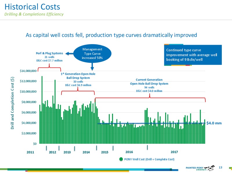 July 2018 Investor Presentation – Painted Pony Energy Ltd. – slide 13