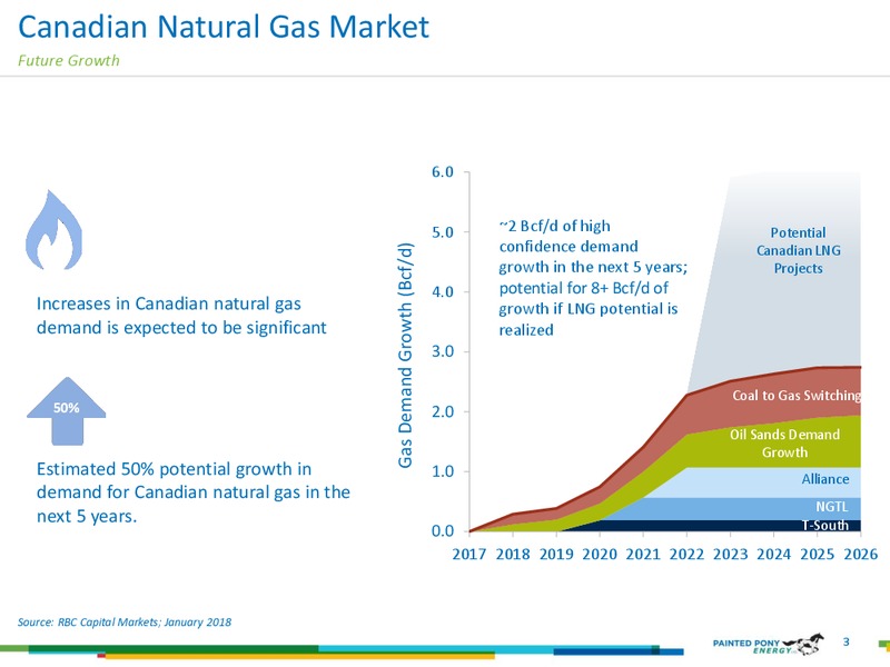 August 2018 Investor Presentation – Painted Pony Energy Ltd. – slide 3