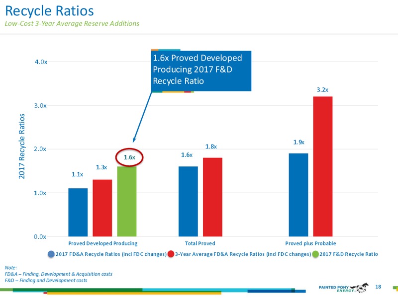 August 2018 Investor Presentation – Painted Pony Energy Ltd. – slide 18