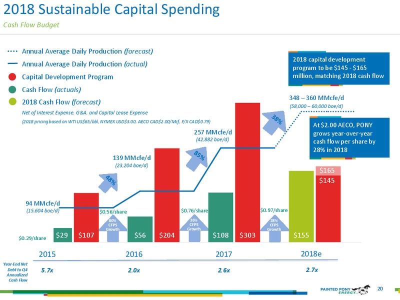 August 2018 Investor Presentation – Painted Pony Energy Ltd. – slide 20