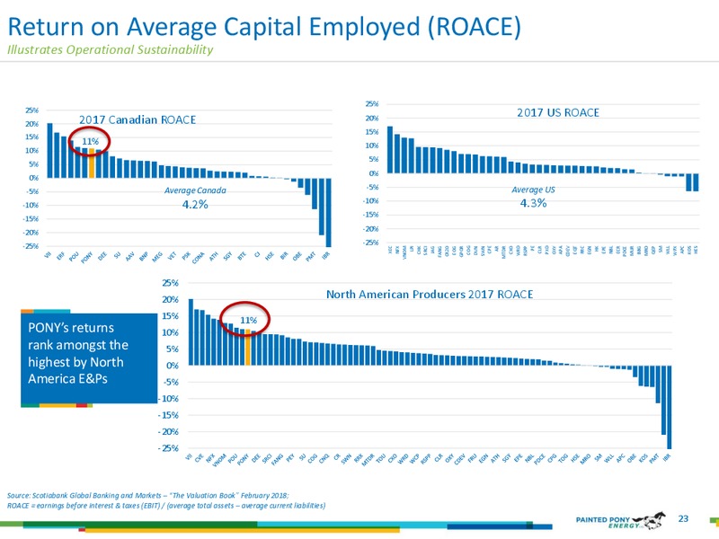 August 2018 Investor Presentation – Painted Pony Energy Ltd. – slide 23
