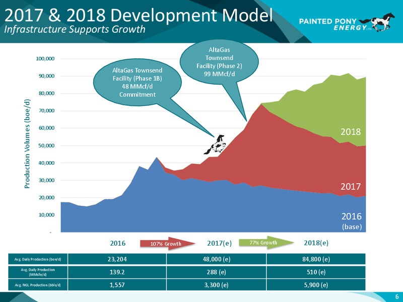 EnerCom The Oil and Gas Conference – Painted Pony Energy Ltd. – slide 7