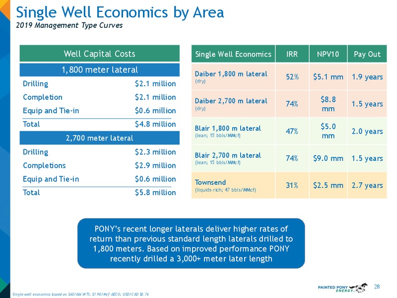 August 2019 Investor Update – Painted Pony Energy Ltd. – slide 29