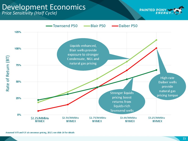 August 2017 Corporate Presentation – Painted Pony Energy Ltd. – slide 16