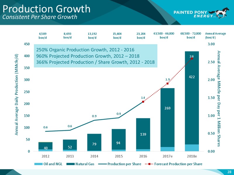 October 2017 Investor Update – Painted Pony Energy Ltd. – slide 29