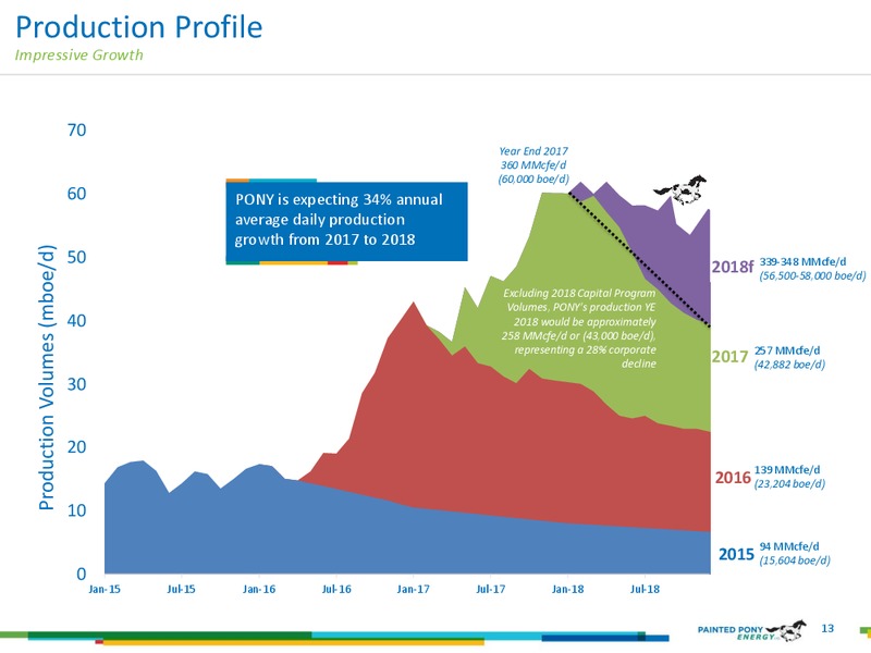 Investor Presentation – Painted Pony Energy Ltd. – slide 13