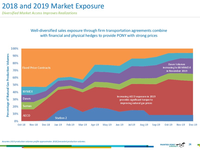 Investor Presentation – Painted Pony Energy Ltd. – slide 24