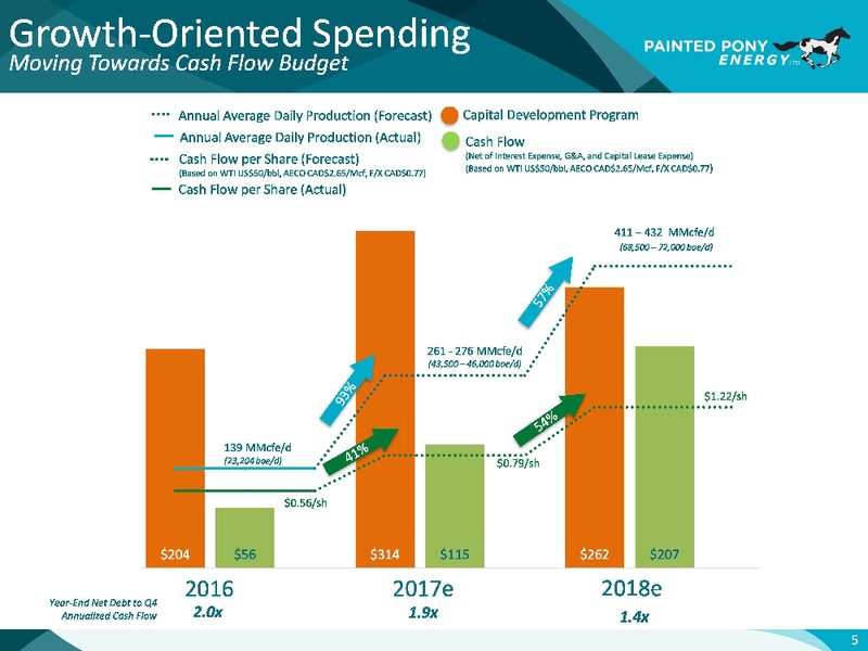 November 2017 Investor Presentation – Painted Pony Energy Ltd. – slide 6