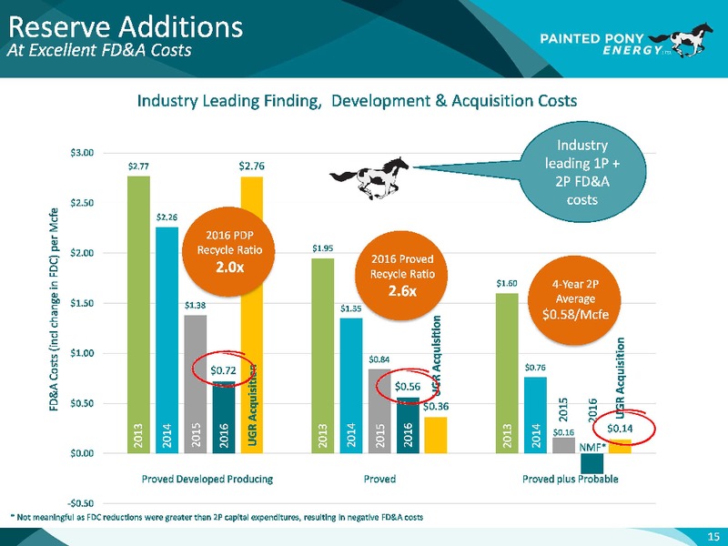 November 2017 Investor Presentation – Painted Pony Energy Ltd. – slide 16