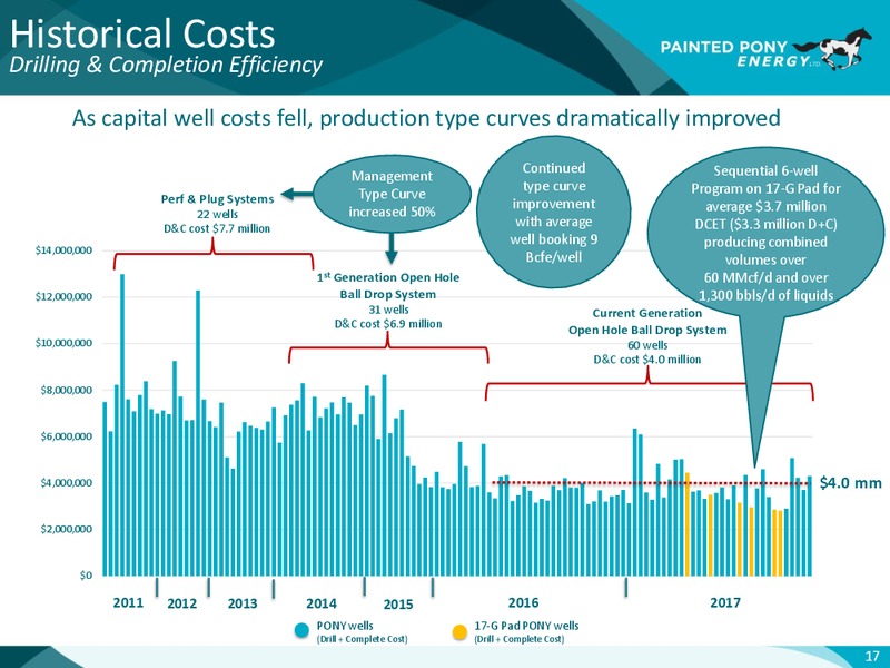 December 2017 Investor Update – Painted Pony Energy Ltd. – slide 18