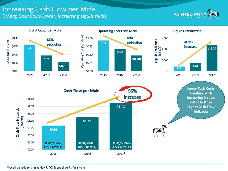 January 2017 Investor Update – Painted Pony Energy Ltd. – slide 10