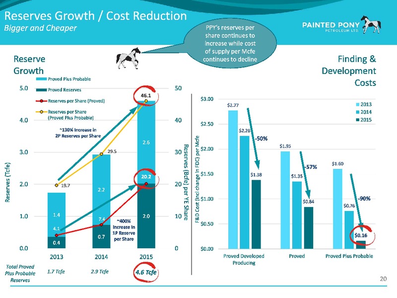 January 2017 Investor Update – Painted Pony Energy Ltd. – slide 21