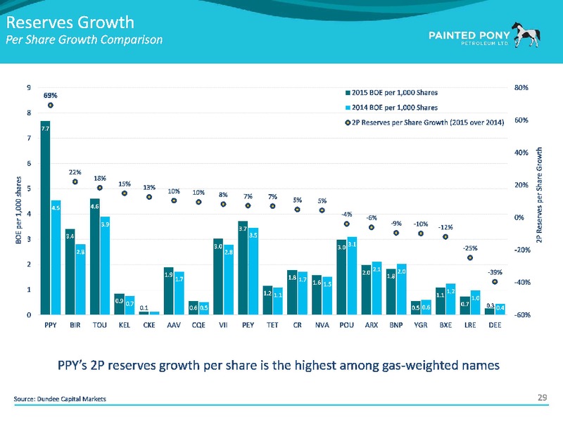 January 2017 Investor Update – Painted Pony Energy Ltd. – slide 31
