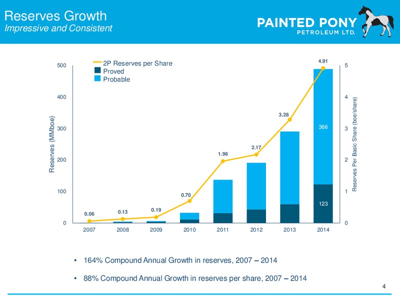 December 2015 Investor Presentation – Painted Pony Petroleum Ltd – slide 4
