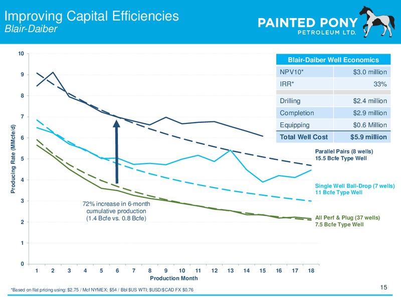 December 2015 Investor Presentation – Painted Pony Petroleum Ltd – slide 15