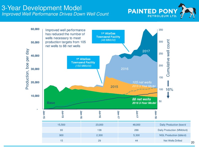 December 2015 Investor Presentation – Painted Pony Petroleum Ltd – slide 20