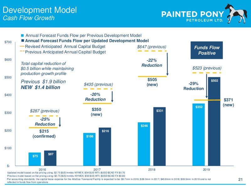 December 2015 Investor Presentation – Painted Pony Petroleum Ltd – slide 21