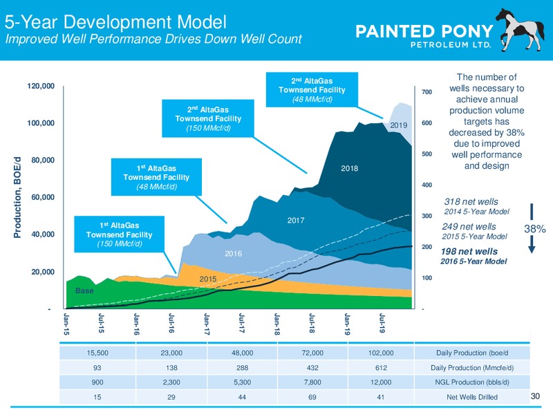 December 2015 Investor Presentation – Painted Pony Petroleum Ltd – slide 30