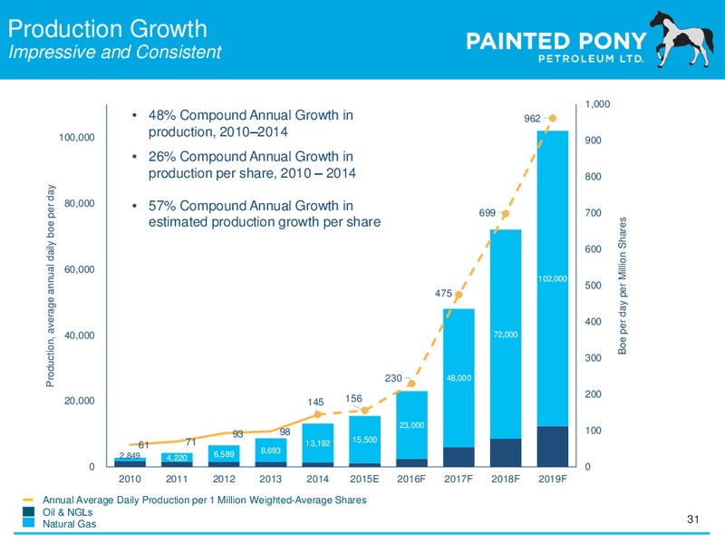 December 2015 Investor Presentation – Painted Pony Petroleum Ltd – slide 31