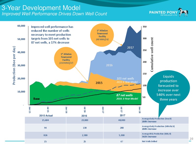 April 2016 Investor Presentation – Painted Pony Petroleum Ltd – slide 21