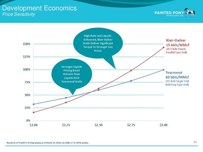 April 2016 Investor Presentation – Painted Pony Petroleum Ltd – slide 31