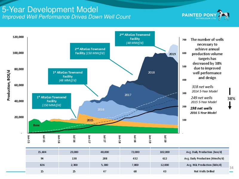 April 2016 Investor Presentation – Painted Pony Petroleum Ltd – slide 35