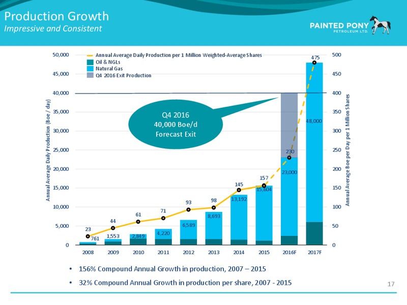 June 2016 Investor Presentation – Painted Pony Petroleum Ltd – slide 18