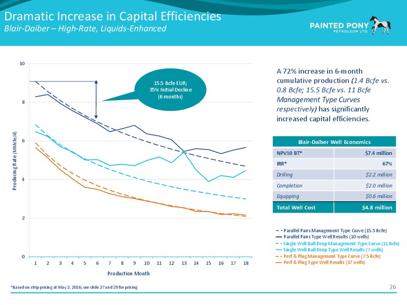 June 2016 Investor Presentation – Painted Pony Petroleum Ltd – slide 27
