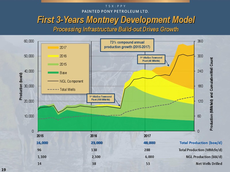 JULY 2015 INVESTOR PRESENTATION – Painted Pony Petroleum Ltd – slide 19