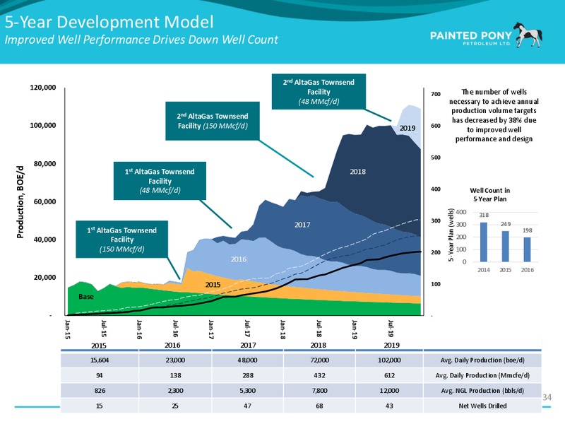 July 2016 Investor Presentation – Painted Pony Petroleum Ltd – slide 35