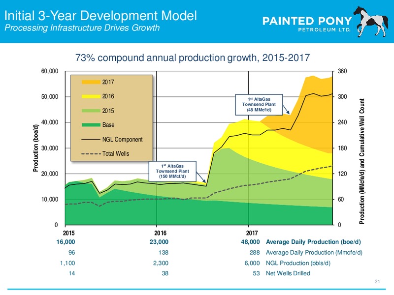 September 2015 Investor Presentation – Painted Pony Petroleum Ltd – slide 21