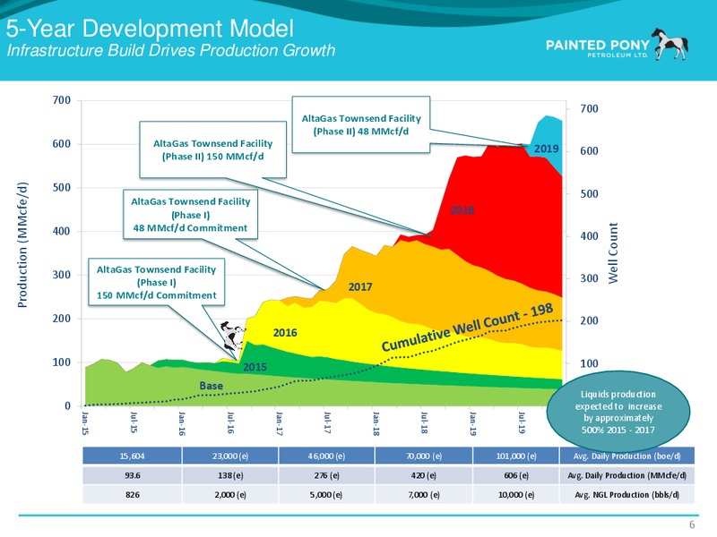 Peters & Co Energy Conference – Painted Pony Petroleum Ltd – slide 7