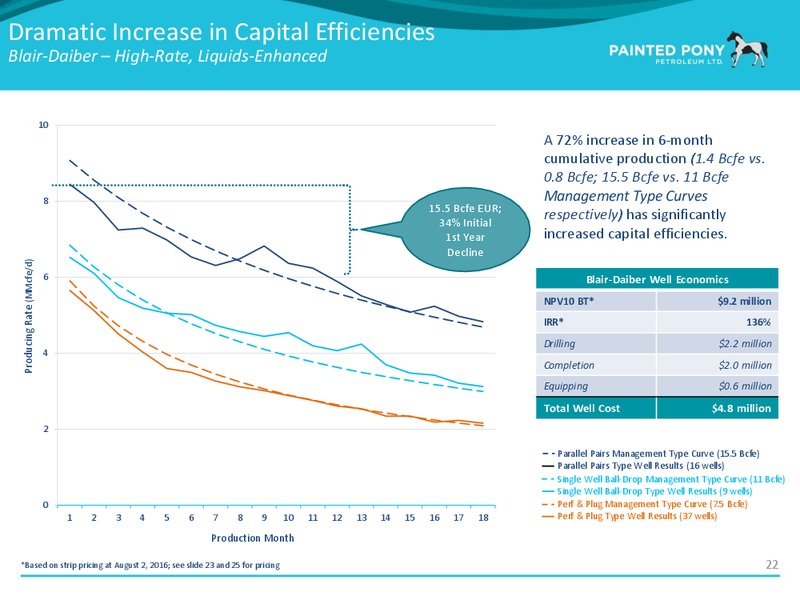 Peters & Co Energy Conference – Painted Pony Petroleum Ltd – slide 23