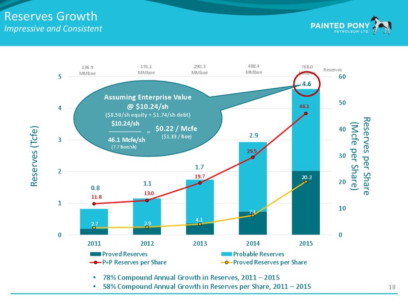 October 2016 Investor Presentation – Painted Pony Petroleum Ltd – slide 19