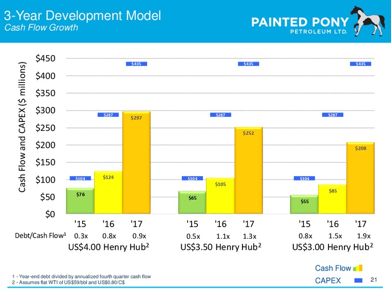Investor Update – Painted Pony Petroleum Ltd – slide 21