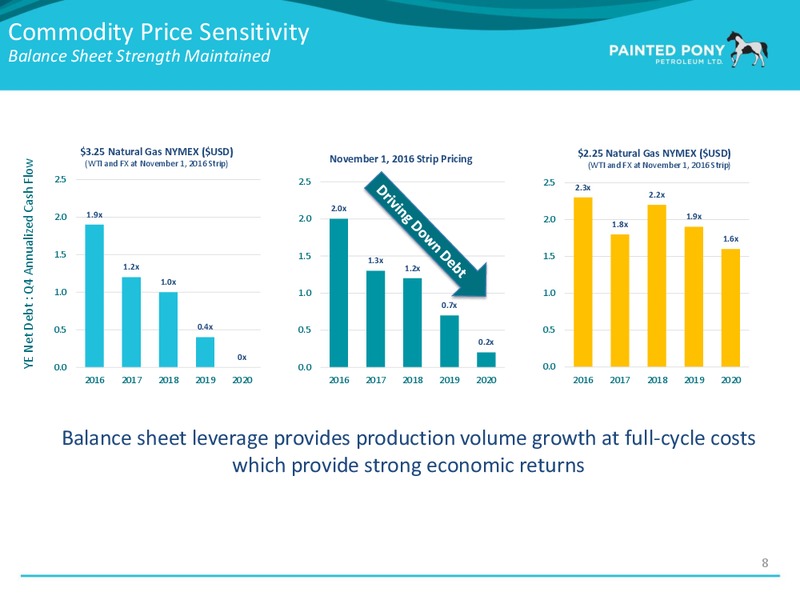November 2016 Investor Presentation – Painted Pony Petroleum Ltd – slide 9
