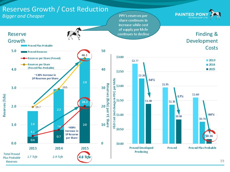 November 2016 Investor Presentation – Painted Pony Petroleum Ltd – slide 20