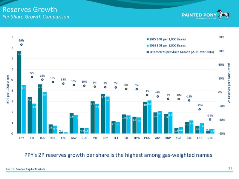November 2016 Investor Presentation – Painted Pony Petroleum Ltd – slide 30