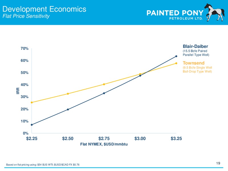 November 2015 Investor Update – Painted Pony Petroleum Ltd – slide 19