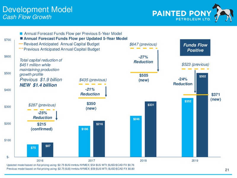 November 2015 Investor Update – Painted Pony Petroleum Ltd – slide 21