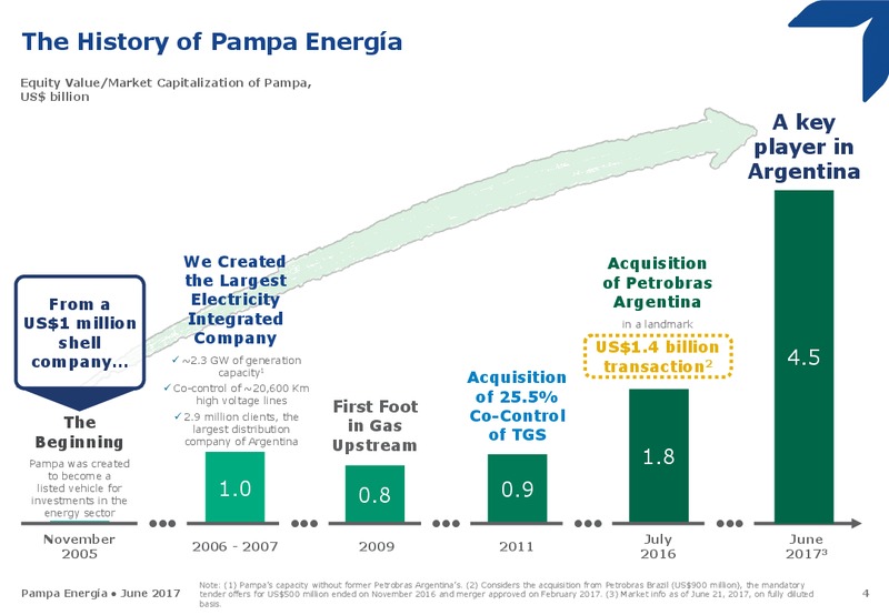 June 2017 Investor Presentation – Pampa Energia SA – slide 3