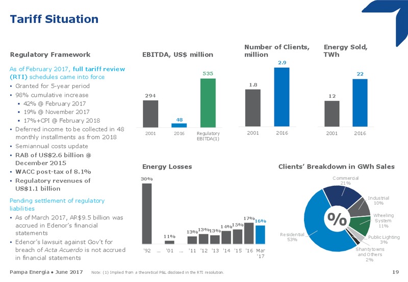June 2017 Investor Presentation – Pampa Energia SA – slide 18