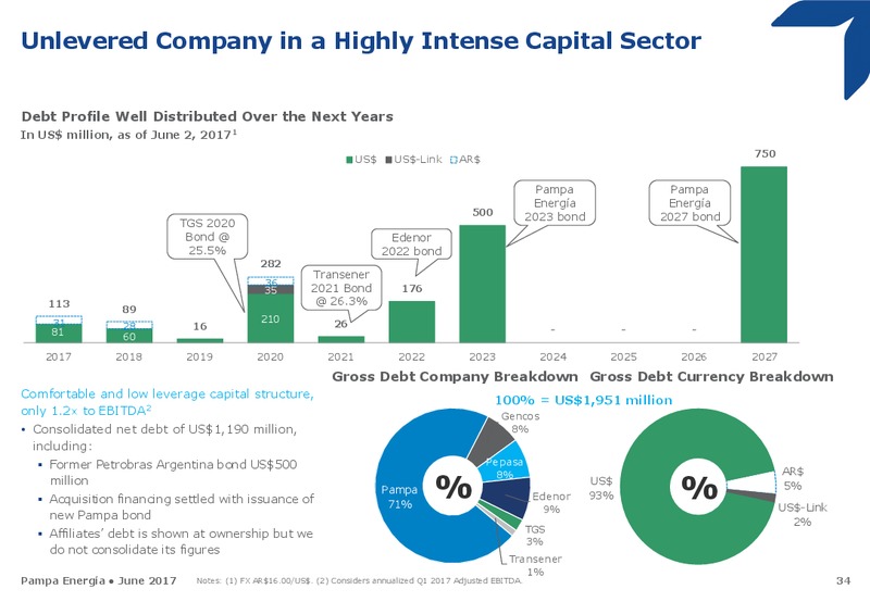 June 2017 Investor Presentation – Pampa Energia SA – slide 33