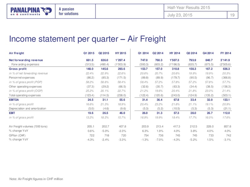 Half Year Results January to June 2015 – Panalpina – slide 18