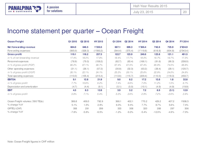 Half Year Results January to June 2015 – Panalpina – slide 19
