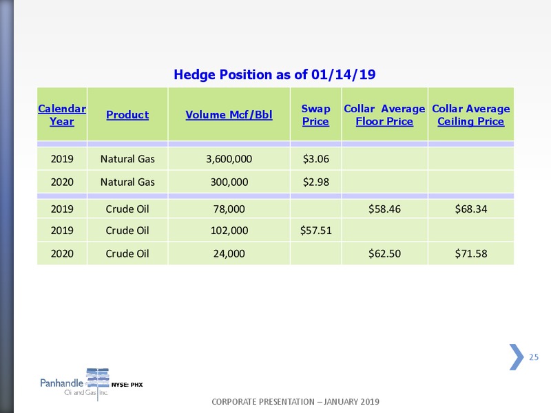 January 2019 Corporate Presentation – Panhandle Oil and Gas Inc. – slide 24