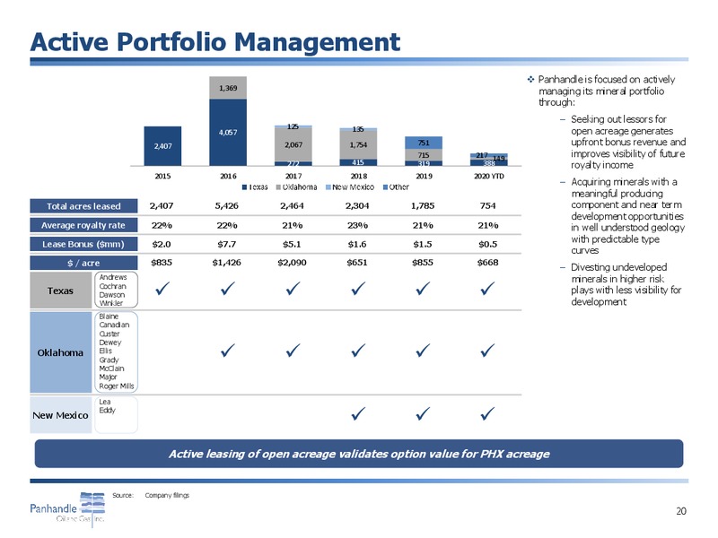 February 2020 Corporate Presentation – Panhandle Oil and Gas Inc. – slide 20