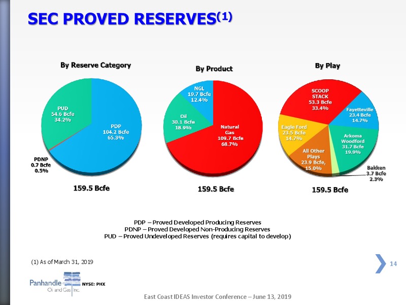 East Coast IDEAS Investor Conference – Panhandle Oil and Gas Inc. – slide 13